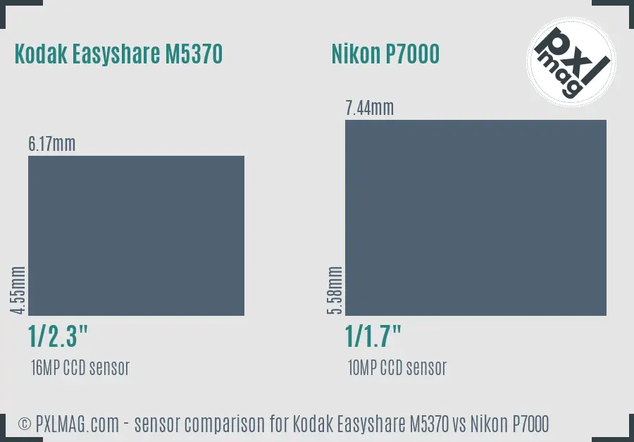 Kodak Easyshare M5370 vs Nikon P7000 sensor size comparison