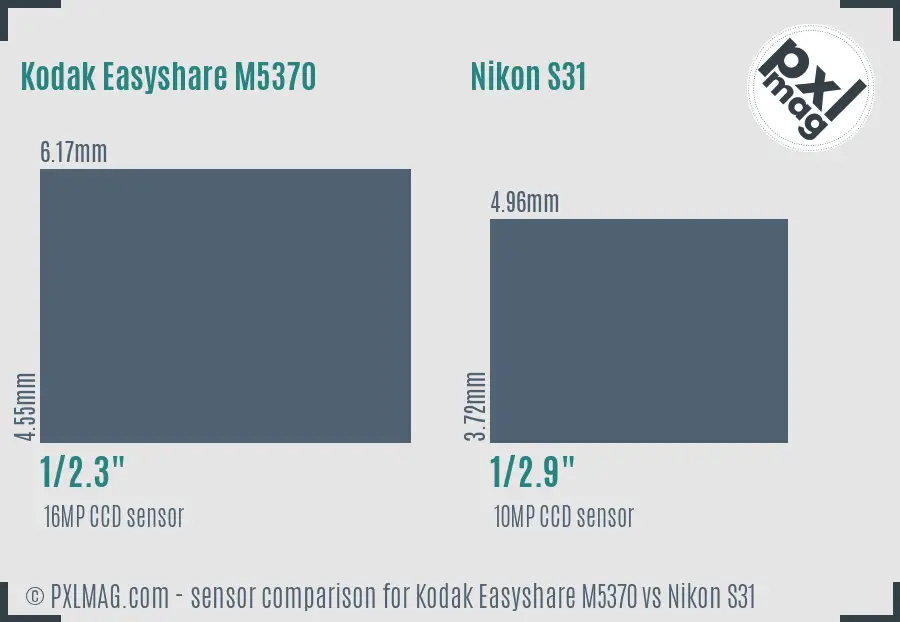 Kodak Easyshare M5370 vs Nikon S31 sensor size comparison