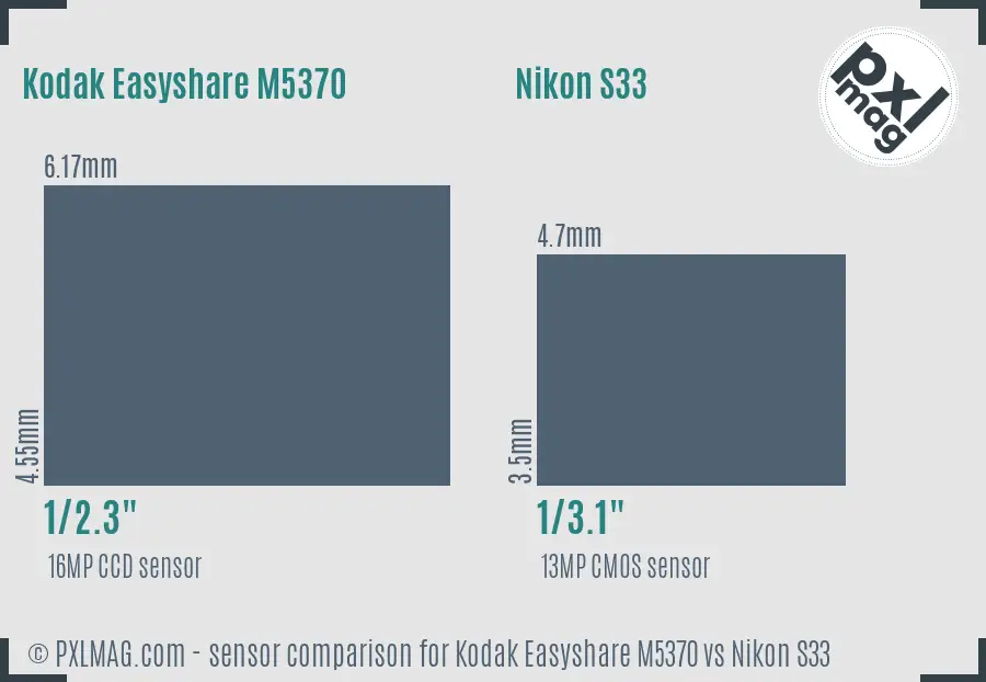 Kodak Easyshare M5370 vs Nikon S33 sensor size comparison