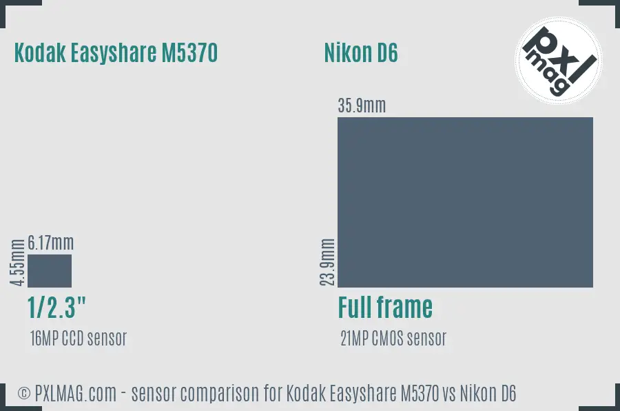 Kodak Easyshare M5370 vs Nikon D6 sensor size comparison