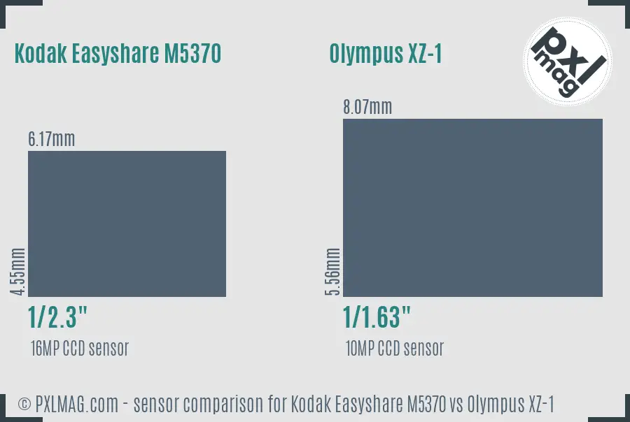 Kodak Easyshare M5370 vs Olympus XZ-1 sensor size comparison