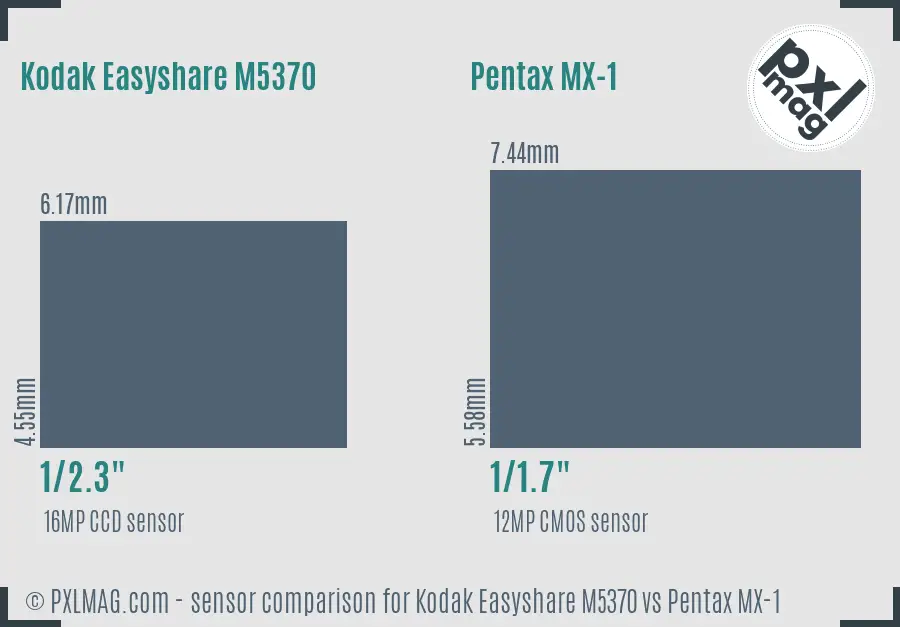 Kodak Easyshare M5370 vs Pentax MX-1 sensor size comparison