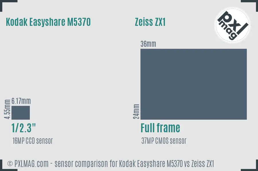 Kodak Easyshare M5370 vs Zeiss ZX1 sensor size comparison