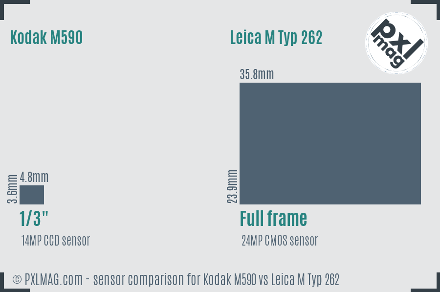 Kodak M590 vs Leica M Typ 262 sensor size comparison