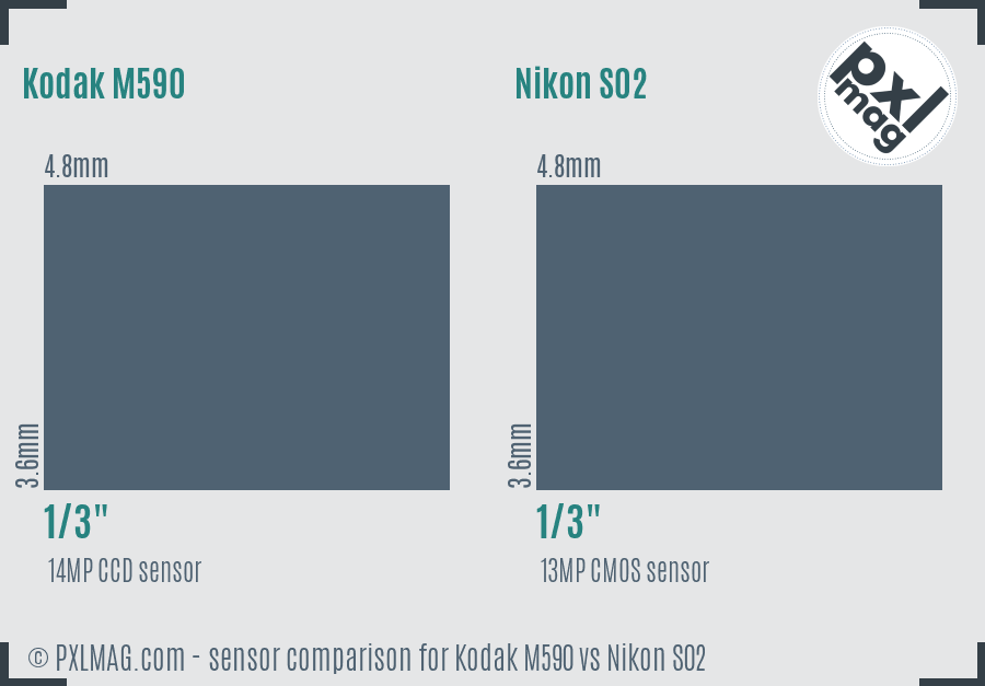 Kodak M590 vs Nikon S02 sensor size comparison Kodak M590 vs Nikon S02 sensor size comparison