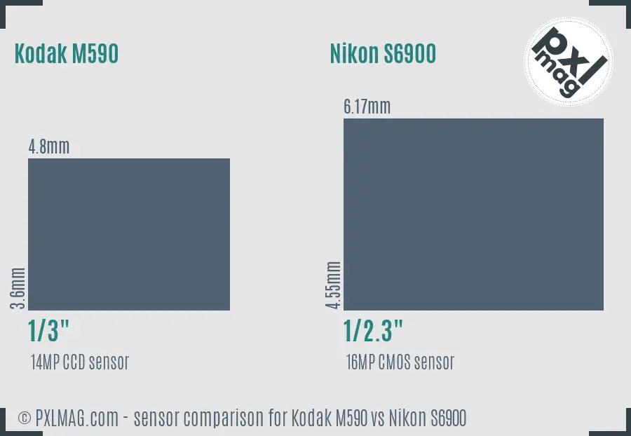 Kodak M590 vs Nikon S6900 sensor size comparison