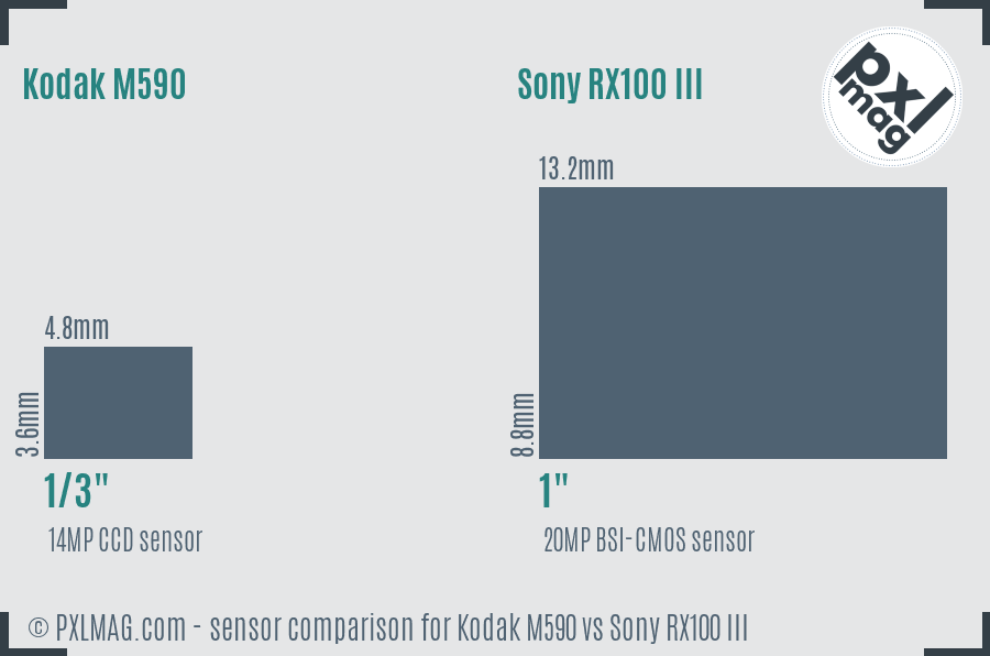 Kodak M590 vs Sony RX100 III sensor size comparison