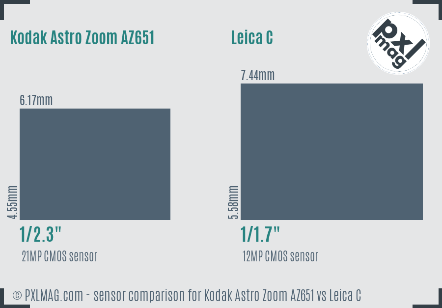 Kodak Astro Zoom AZ651 vs Leica C sensor size comparison Kodak Astro Zoom AZ651 vs Leica C sensor size comparison