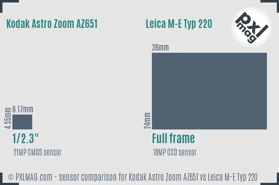 Kodak Astro Zoom AZ651 vs Leica M-E Typ 220 sensor size comparison