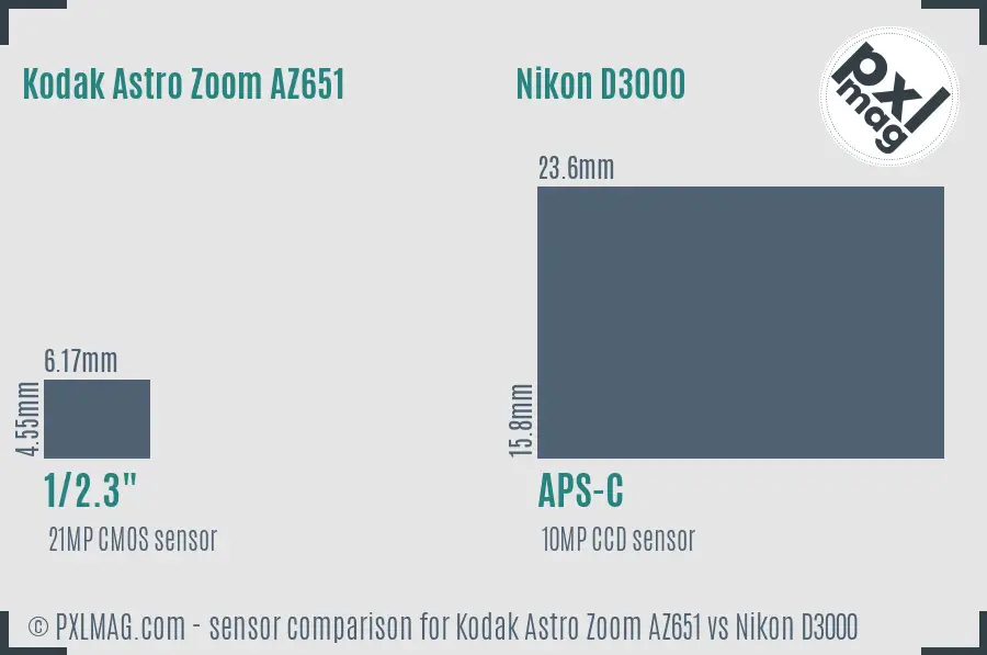 Kodak Astro Zoom AZ651 vs Nikon D3000 sensor size comparison Kodak Astro Zoom AZ651 vs Nikon D3000 sensor size comparison