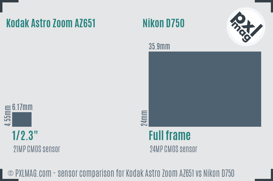 Kodak Astro Zoom AZ651 vs Nikon D750 sensor size comparison Kodak Astro Zoom AZ651 vs Nikon D750 sensor size comparison