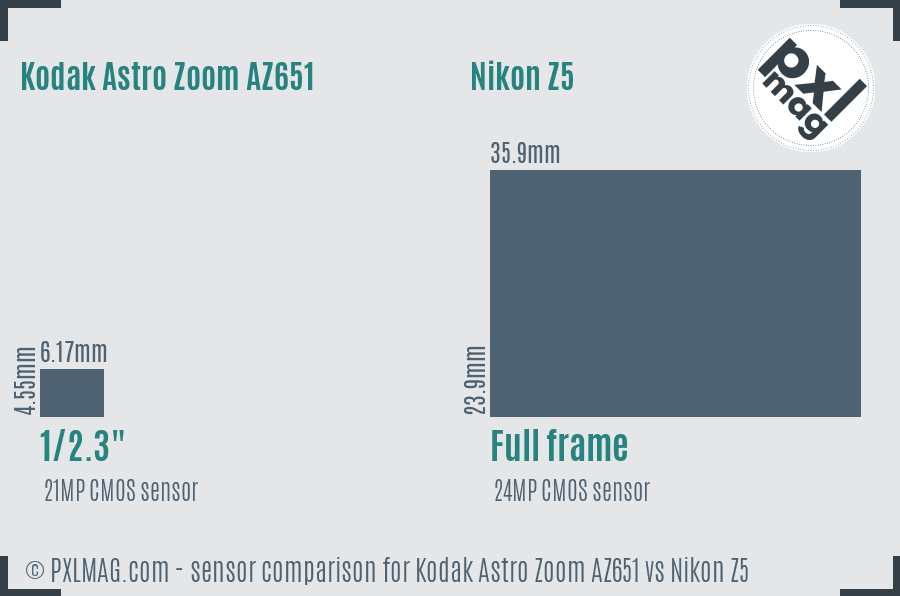 Kodak Astro Zoom AZ651 vs Nikon Z5 sensor size comparison Kodak Astro Zoom AZ651 vs Nikon Z5 sensor size comparison