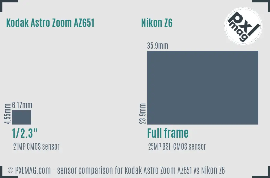 Kodak Astro Zoom AZ651 vs Nikon Z6 sensor size comparison Kodak Astro Zoom AZ651 vs Nikon Z6 sensor size comparison