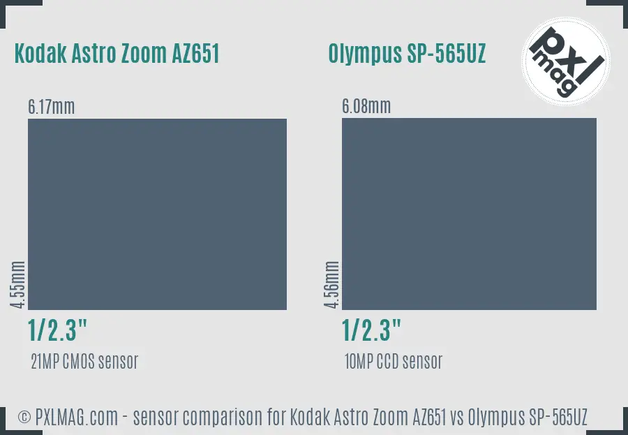 Kodak Astro Zoom AZ651 vs Olympus SP-565UZ sensor size comparison Kodak Astro Zoom AZ651 vs Olympus SP-565UZ sensor size comparison