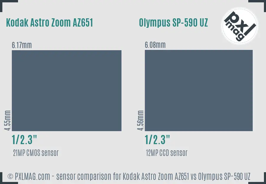 Kodak Astro Zoom AZ651 vs Olympus SP-590 UZ sensor size comparison Kodak Astro Zoom AZ651 vs Olympus SP-590 UZ sensor size comparison