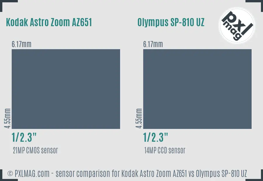 Kodak Astro Zoom AZ651 vs Olympus SP-810 UZ sensor size comparison Kodak Astro Zoom AZ651 vs Olympus SP-810 UZ sensor size comparison