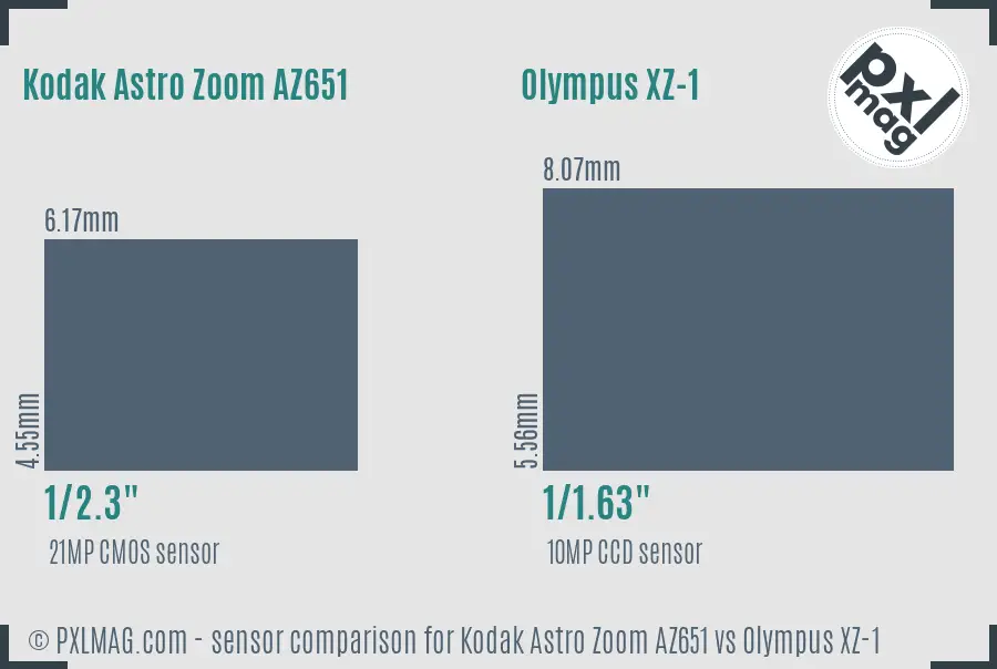 Kodak Astro Zoom AZ651 vs Olympus XZ-1 sensor size comparison