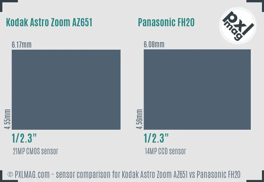 Kodak Astro Zoom AZ651 vs Panasonic FH20 sensor size comparison
