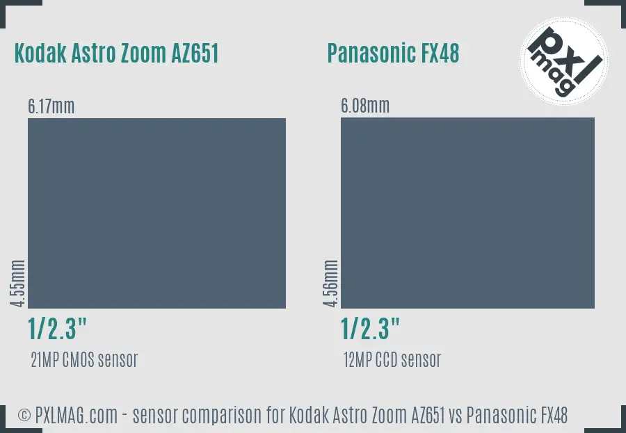 Kodak Astro Zoom AZ651 vs Panasonic FX48 sensor size comparison