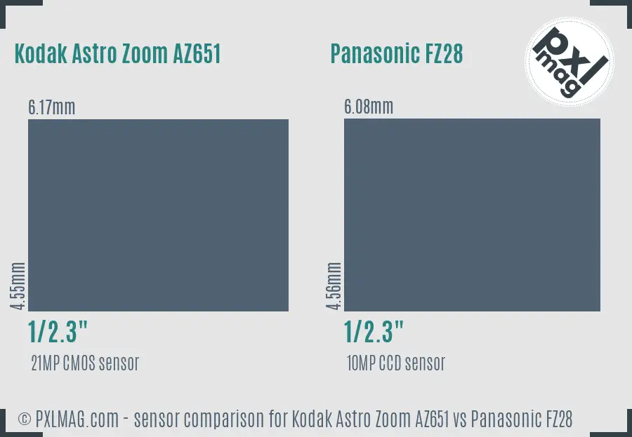 Kodak Astro Zoom AZ651 vs Panasonic FZ28 sensor size comparison