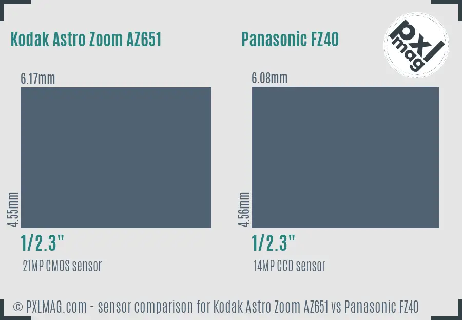 Kodak Astro Zoom AZ651 vs Panasonic FZ40 sensor size comparison