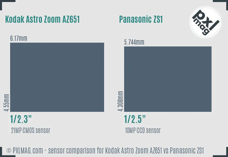 Kodak Astro Zoom AZ651 vs Panasonic ZS1 sensor size comparison
