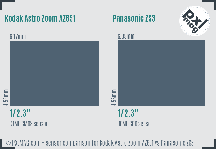 Kodak Astro Zoom AZ651 vs Panasonic ZS3 sensor size comparison