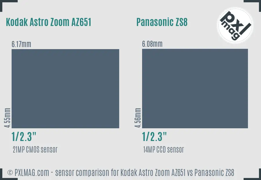 Kodak Astro Zoom AZ651 vs Panasonic ZS8 sensor size comparison