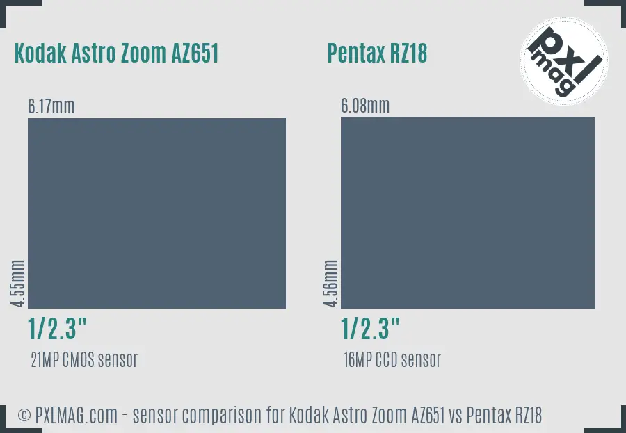 Kodak Astro Zoom AZ651 vs Pentax RZ18 sensor size comparison Kodak Astro Zoom AZ651 vs Pentax RZ18 sensor size comparison