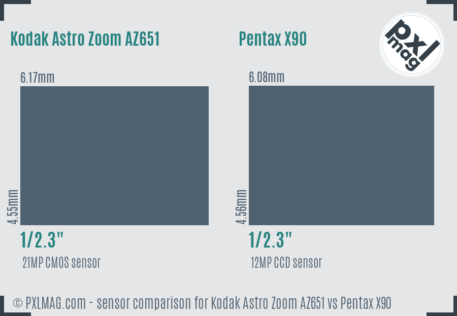 Kodak Astro Zoom AZ651 vs Pentax X90 sensor size comparison