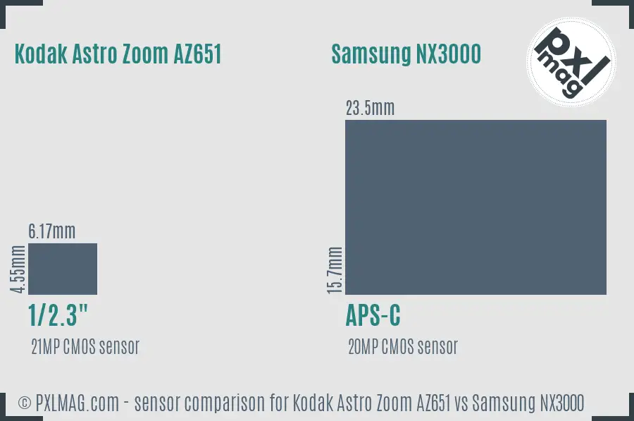 Kodak Astro Zoom AZ651 vs Samsung NX3000 sensor size comparison