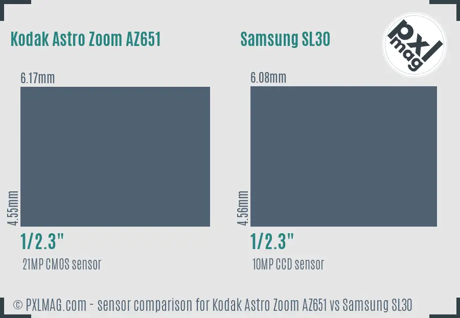 Kodak Astro Zoom AZ651 vs Samsung SL30 sensor size comparison Kodak Astro Zoom AZ651 vs Samsung SL30 sensor size comparison