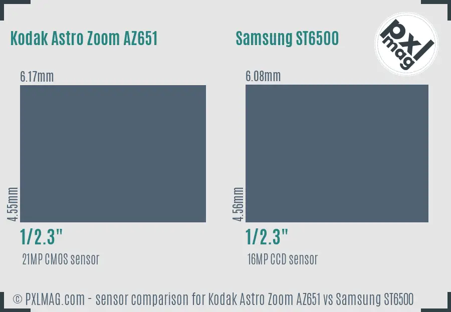 Kodak Astro Zoom AZ651 vs Samsung ST6500 sensor size comparison