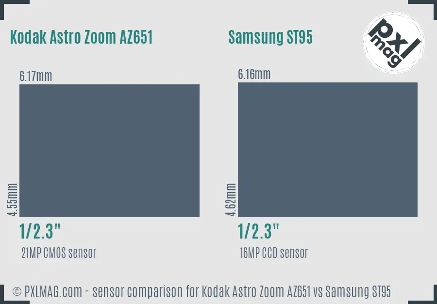 Kodak Astro Zoom AZ651 vs Samsung ST95 sensor size comparison