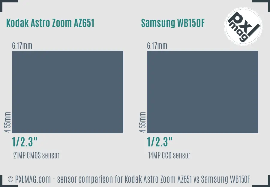 Kodak Astro Zoom AZ651 vs Samsung WB150F sensor size comparison