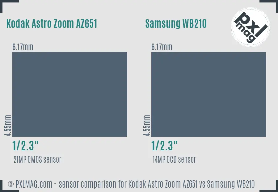 Kodak Astro Zoom AZ651 vs Samsung WB210 sensor size comparison