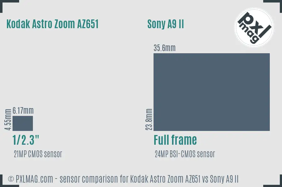 Kodak Astro Zoom AZ651 vs Sony A9 II sensor size comparison Kodak Astro Zoom AZ651 vs Sony A9 II sensor size comparison
