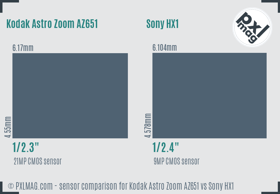 Kodak Astro Zoom AZ651 vs Sony HX1 sensor size comparison