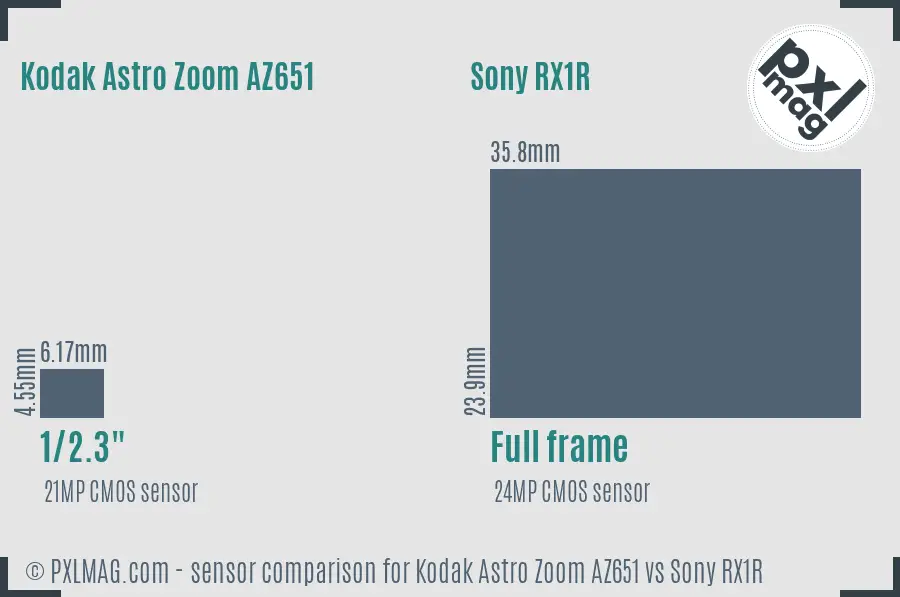 Kodak Astro Zoom AZ651 vs Sony RX1R sensor size comparison