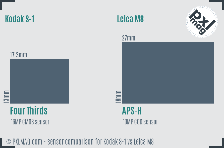Kodak S-1 vs Leica M8 sensor size comparison
