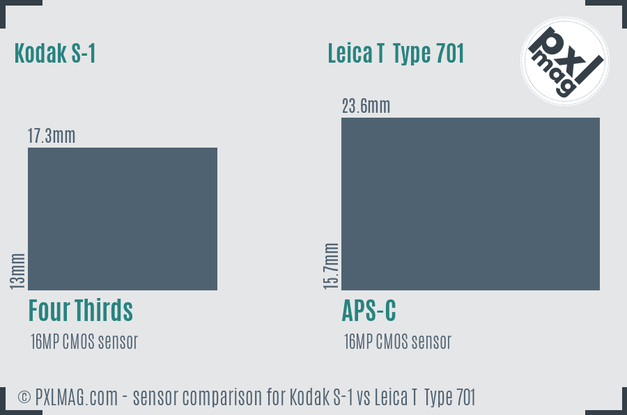 Kodak S-1 vs Leica T  Type 701 sensor size comparison