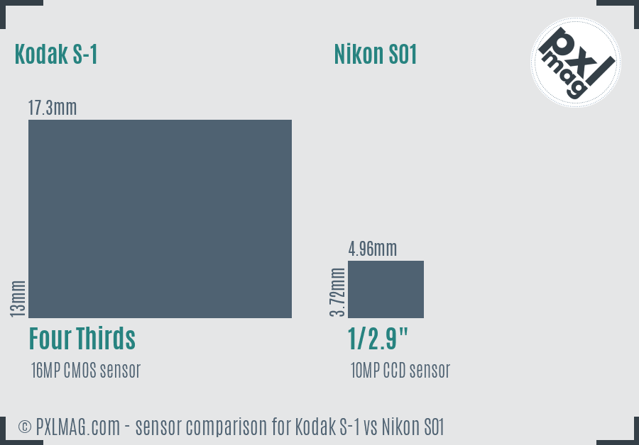 Kodak S-1 vs Nikon S01 sensor size comparison