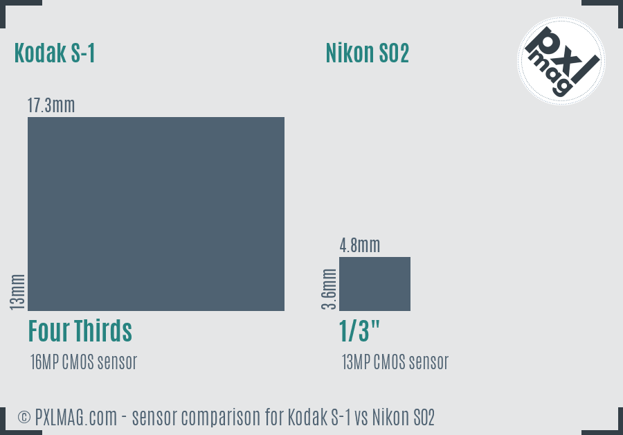 Kodak S-1 vs Nikon S02 sensor size comparison