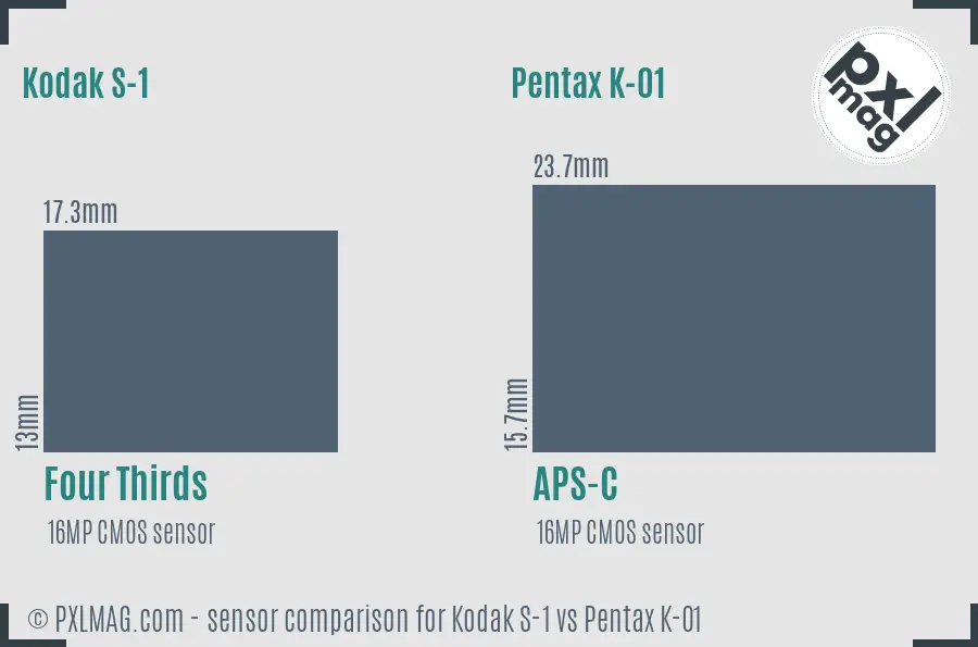 Kodak S-1 vs Pentax K-01 sensor size comparison