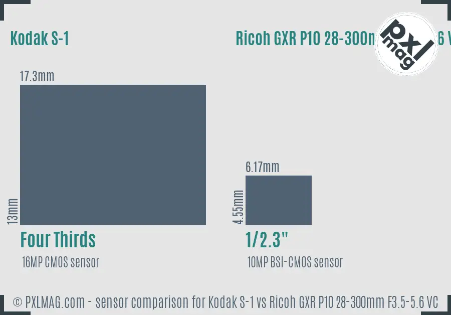Kodak S-1 vs Ricoh GXR P10 28-300mm F3.5-5.6 VC sensor size comparison