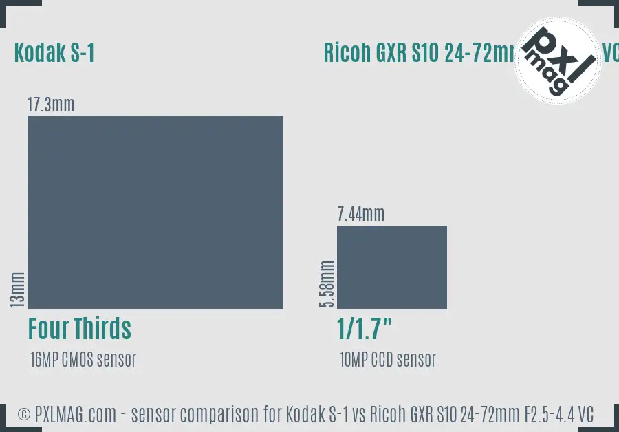 Kodak S-1 vs Ricoh GXR S10 24-72mm F2.5-4.4 VC sensor size comparison Kodak S-1 vs Ricoh GXR S10 24-72mm F2.5-4.4 VC sensor size comparison