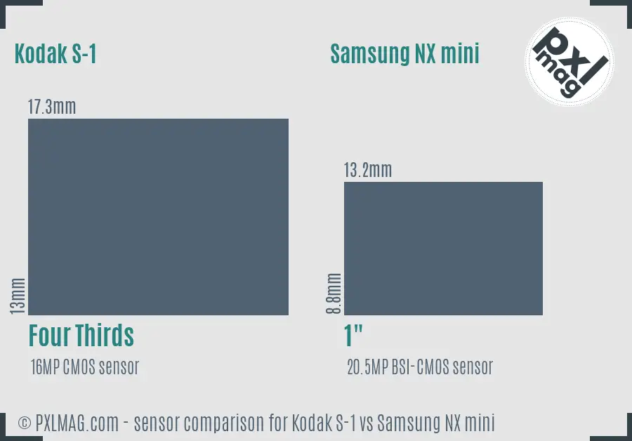 Kodak S-1 vs Samsung NX mini sensor size comparison