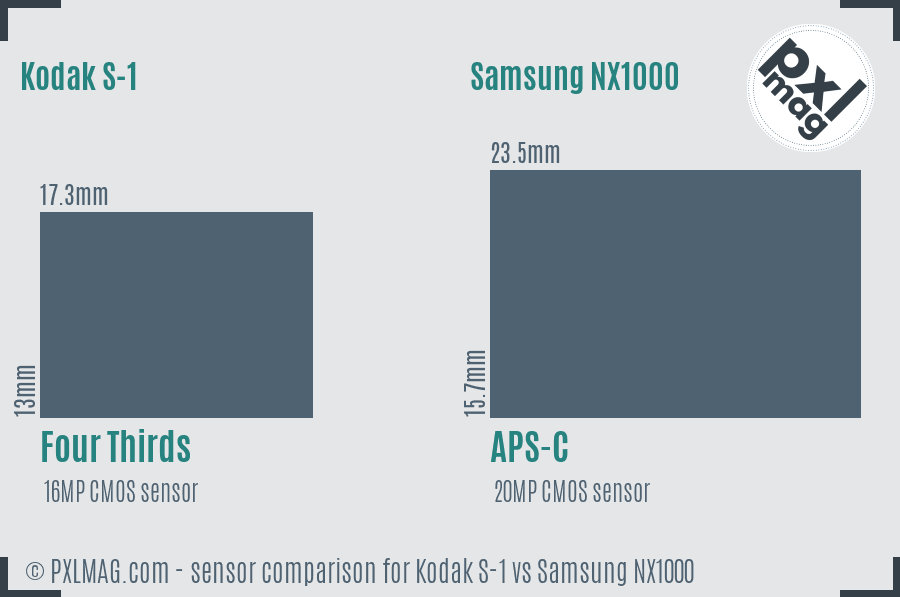 Kodak S-1 vs Samsung NX1000 sensor size comparison