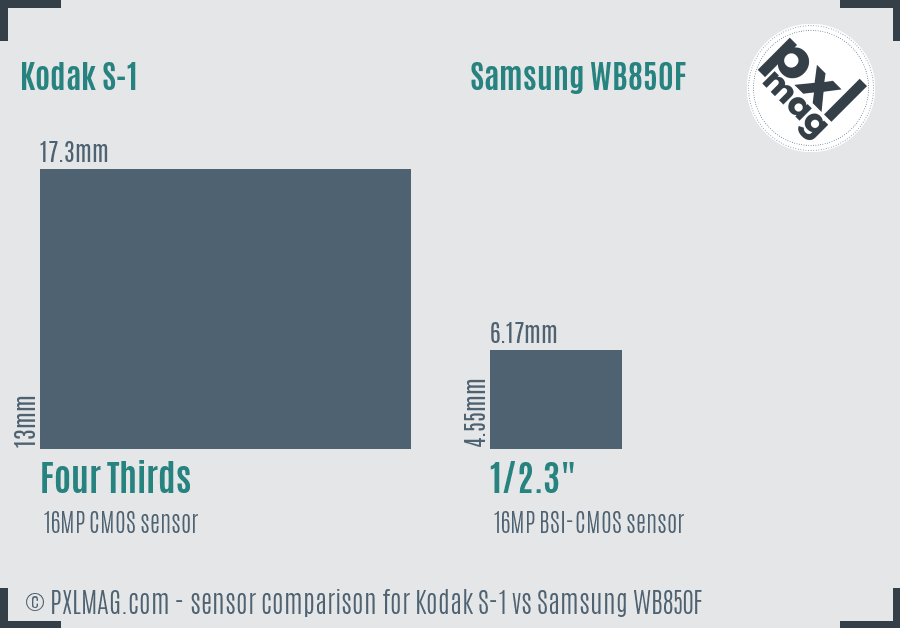 Kodak S-1 vs Samsung WB850F sensor size comparison