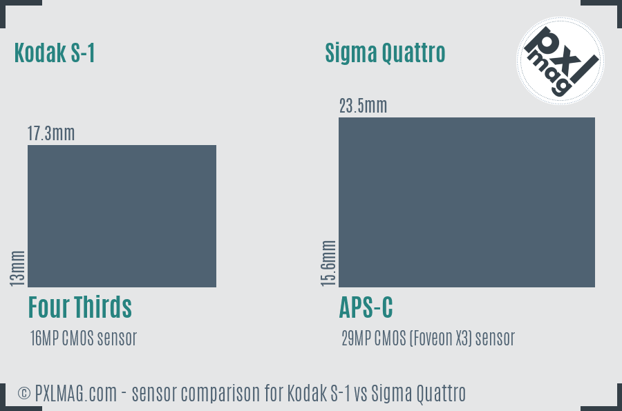 Kodak S-1 vs Sigma Quattro sensor size comparison